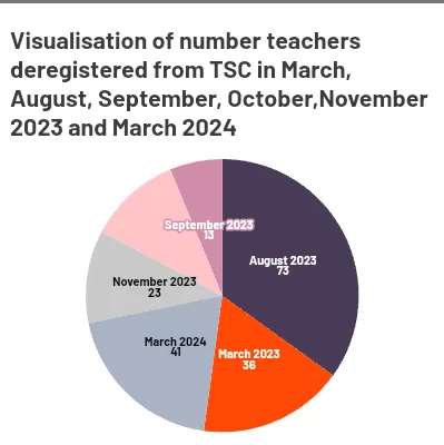 Male Teachers Dominate TSC Deregistration Cases 